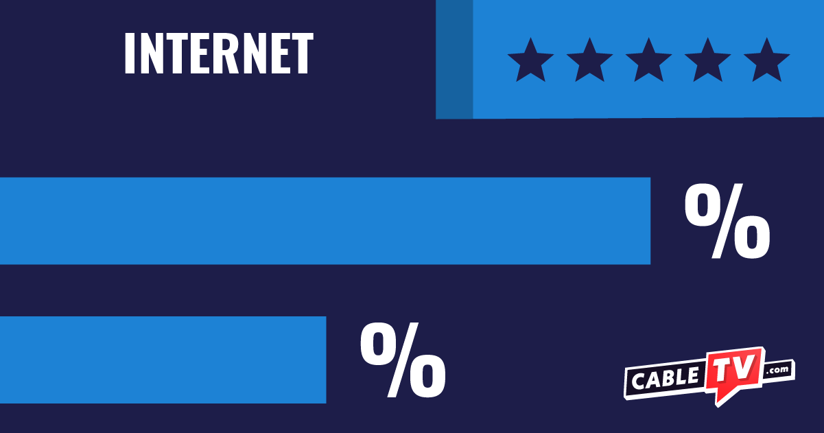 Internet survey percentage bar chart