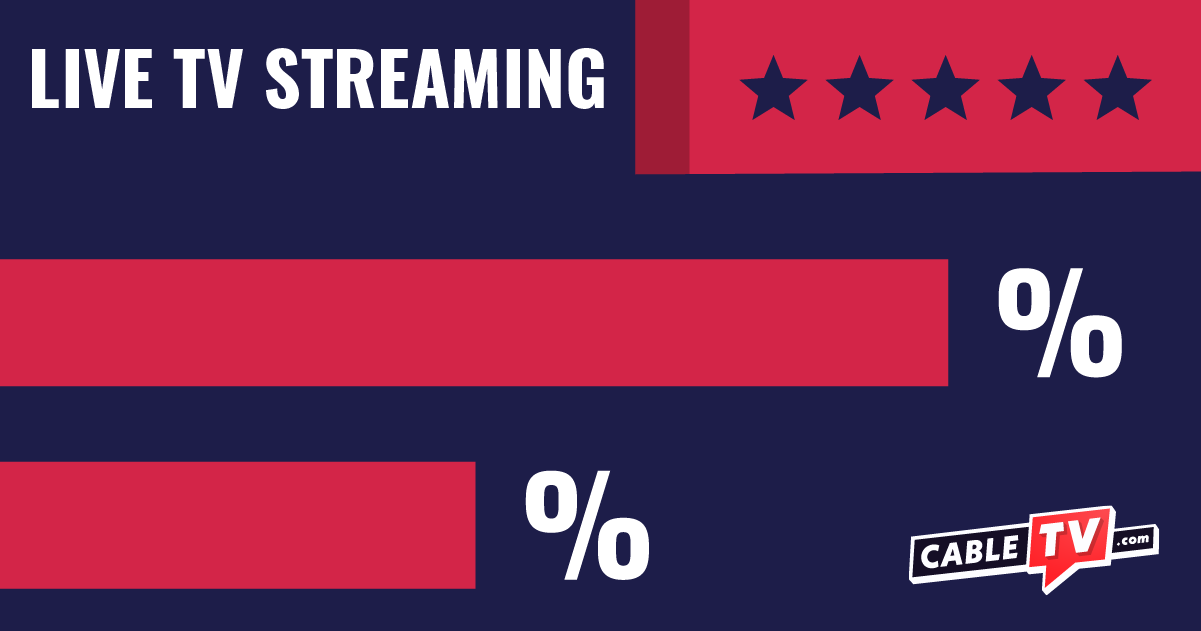 Live TV streaming percentage bar chart