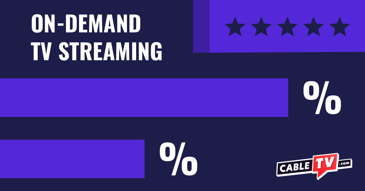 On-Demand TV streaming percentage bar chart