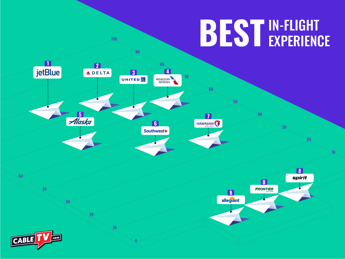 Chart of best in-flight experiences by airline