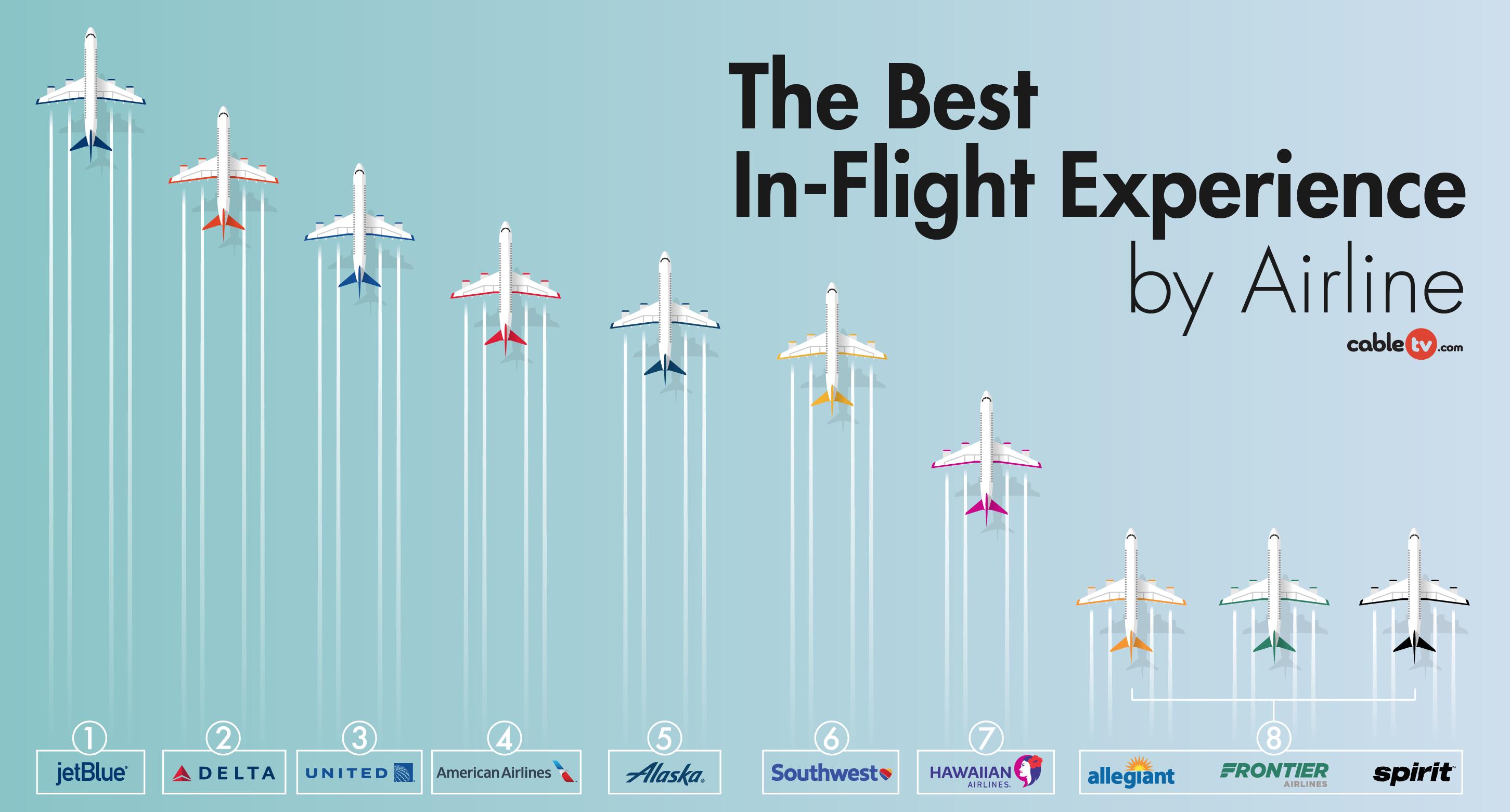 Best In-Flight Experience by Airlines Chart