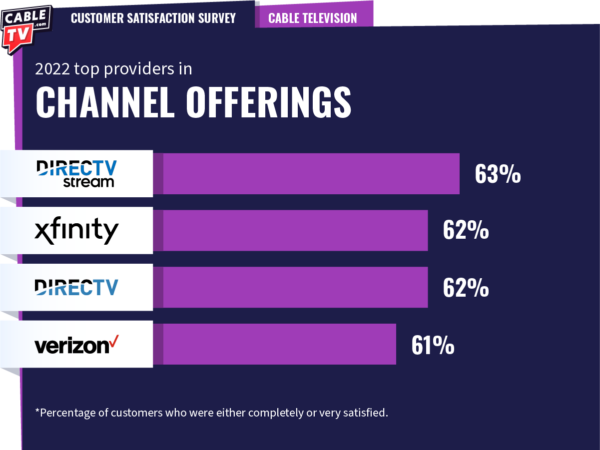 2022 top TV providers in channel offerings: DIRECTV STREAM, Xfinity, DIRECTV, and Verizon Fios