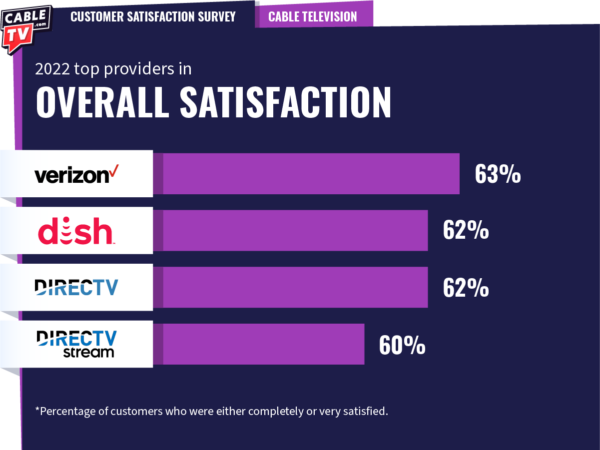 The top TV providers in overall customer satisfaction.: Verizon Fios, DISH, DIRECTV, and DIRECTV STREAM.