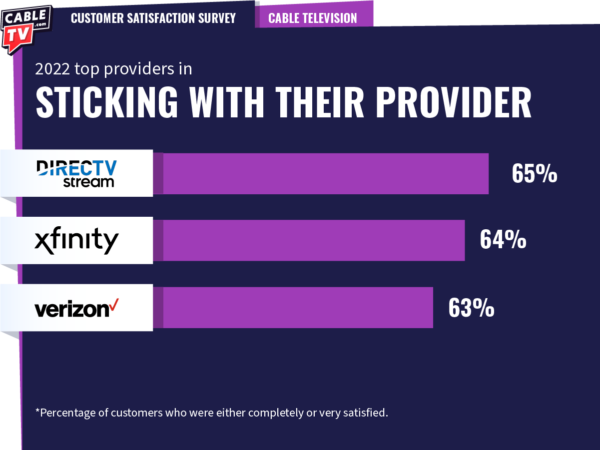 2022 top TV providers for customer loyalty: DIRECTV STREAM, Xfinity, and Verizon Fios..