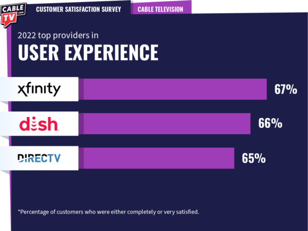 2022 top TV providers in user experience: Xfinity, DISH, and DIRECTV.