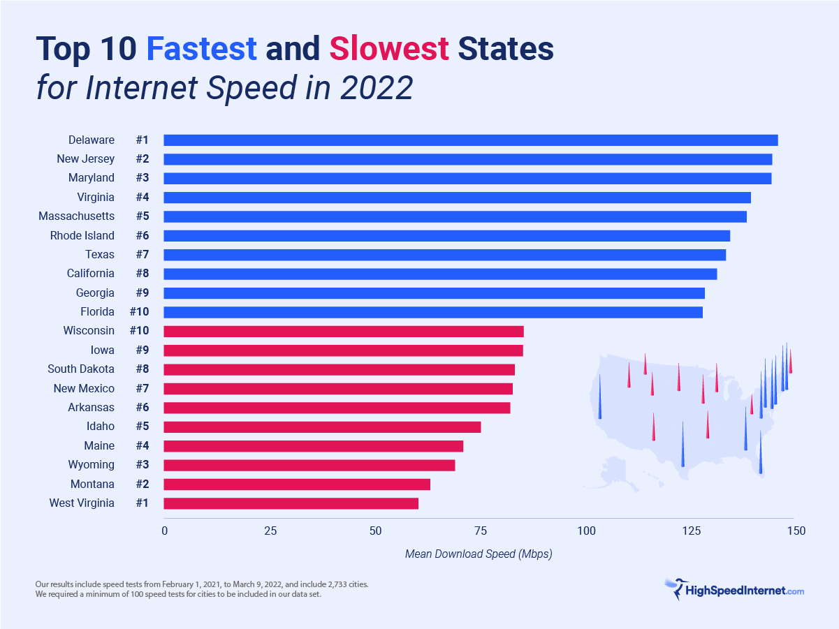 Chart showing the 10 fastest and 10 slowest states for internet speed in the US