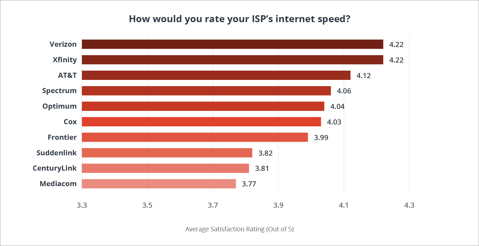 Chart ranking providers based on question, "How would you rate your ISP's internet speed?"