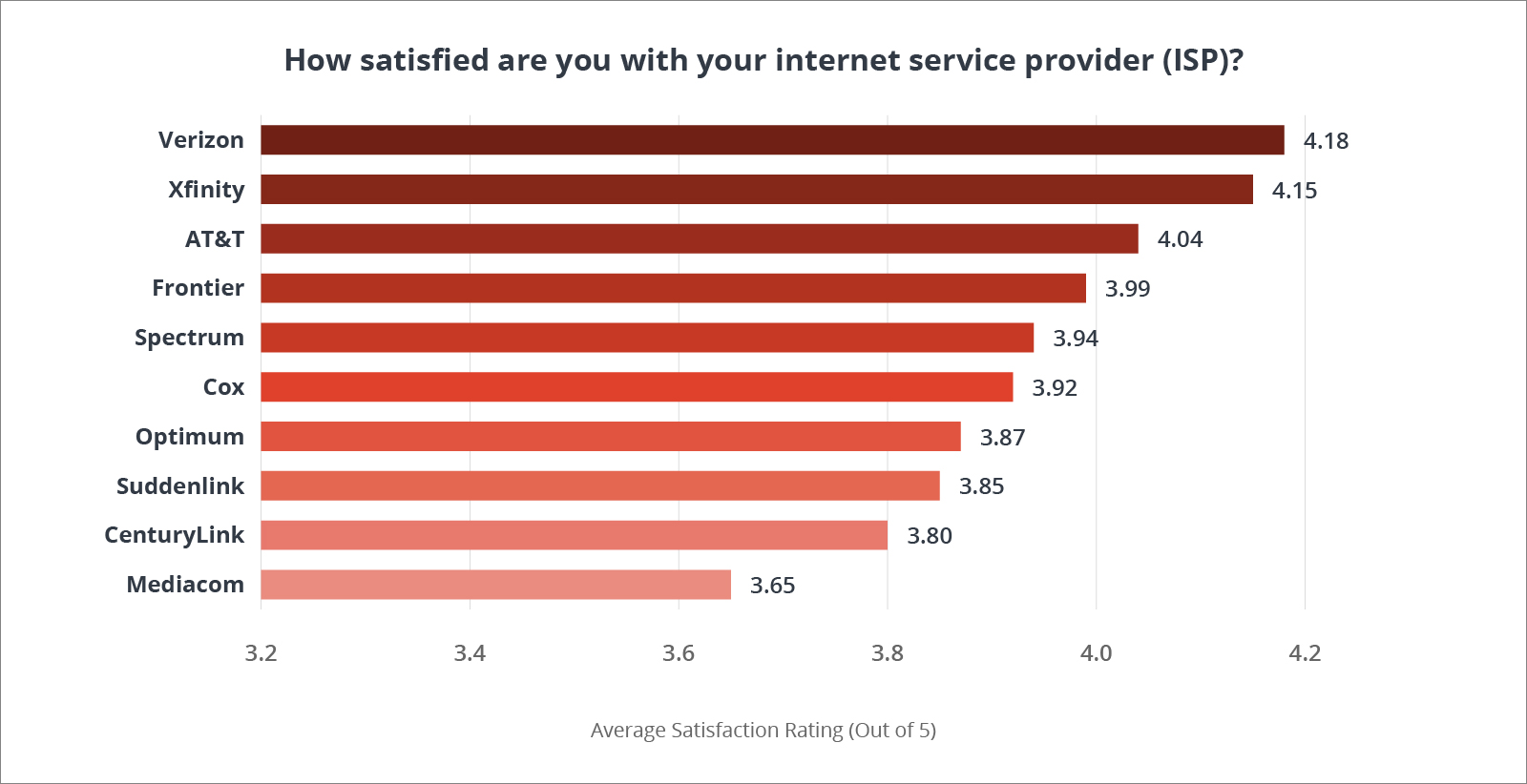 Chart ranking providers based on question, "How satisfied are you with your internet service provider (ISP)?"