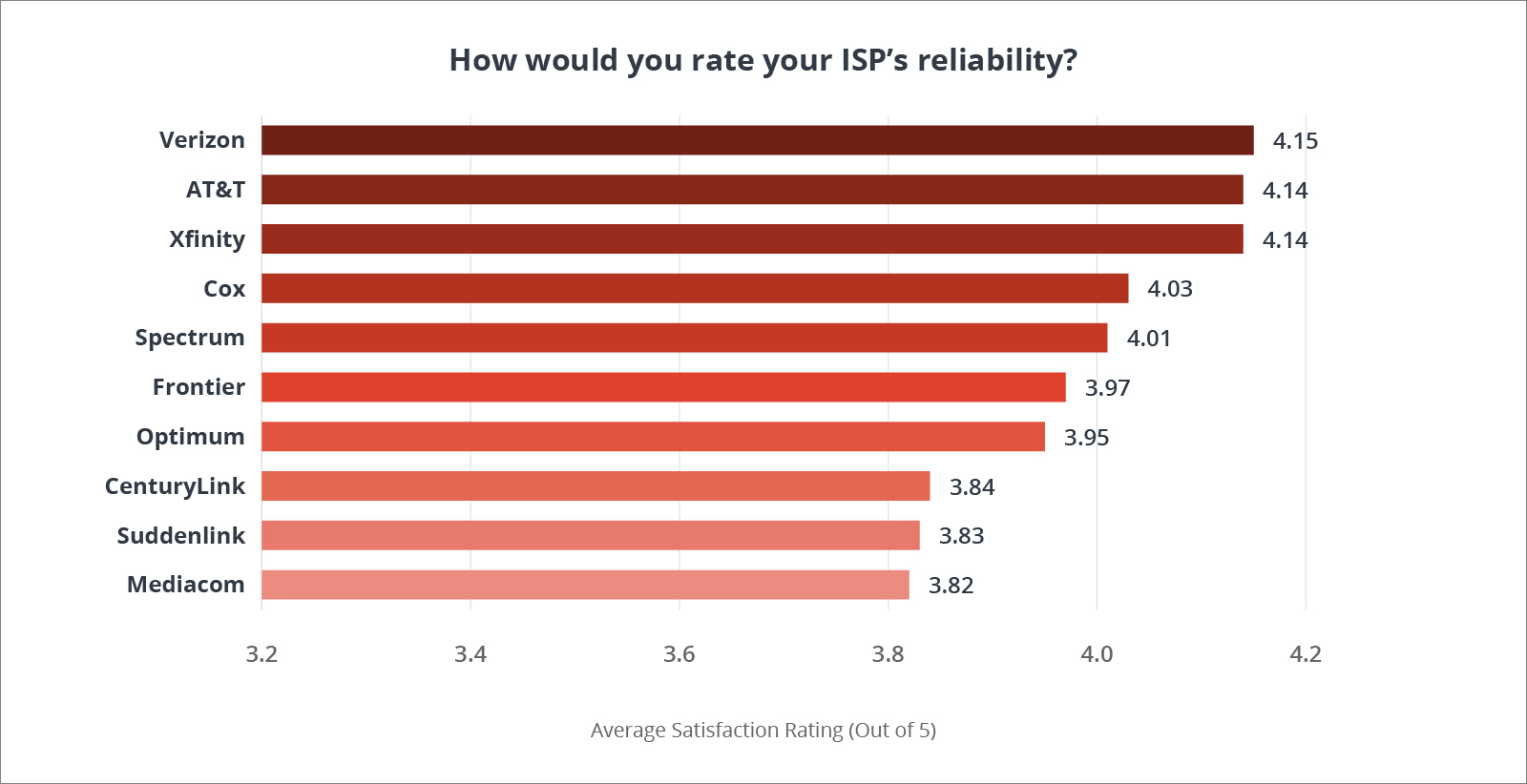 Chart ranking providers based on question, "How would you rate your ISP's reliability?"