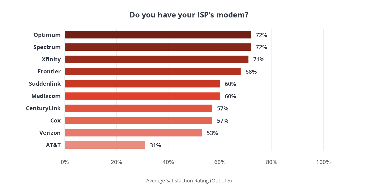 Chart ranking providers based on question, "Do you have your ISP's modem?"