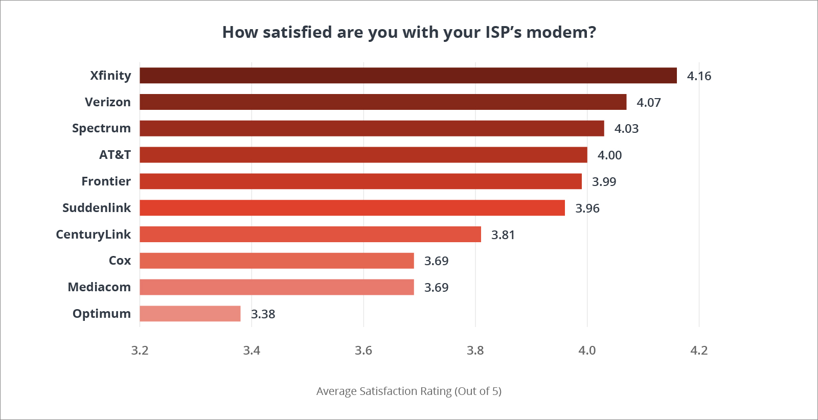 Chart ranking providers based on question, "How satisfied are you with your ISP's modem?"