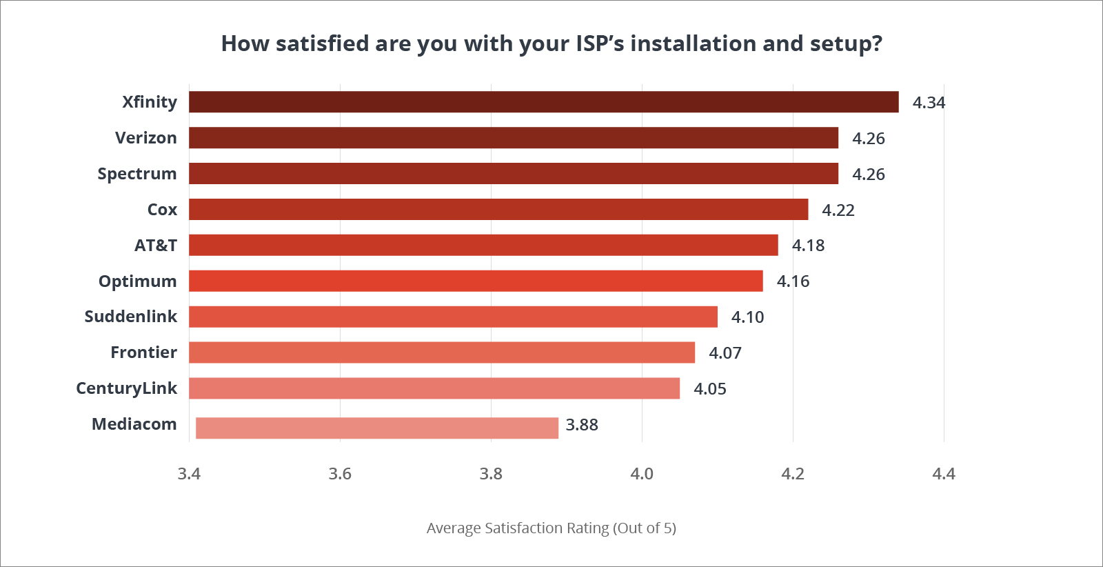 Chart ranking providers based on question, "How satisfied are you with your ISP's installation and setup?"