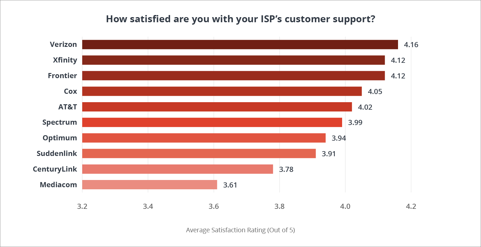 Chart ranking providers based on question, "How satisfied are you with your ISP's customer support?"