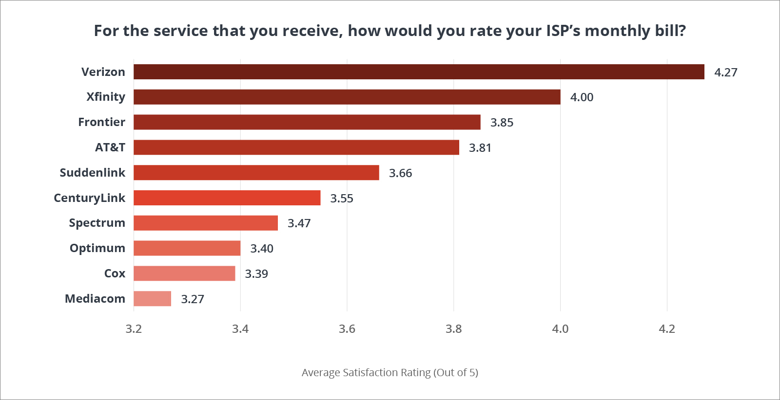 Chart ranking providers based on question, "For the service that you receive, how would you rate your ISP's monthly bill?"