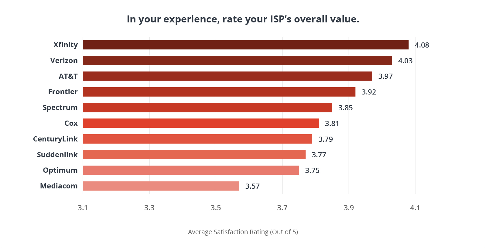 Chart ranking providers based on statement, "In your experience, rate your ISP's overall value."