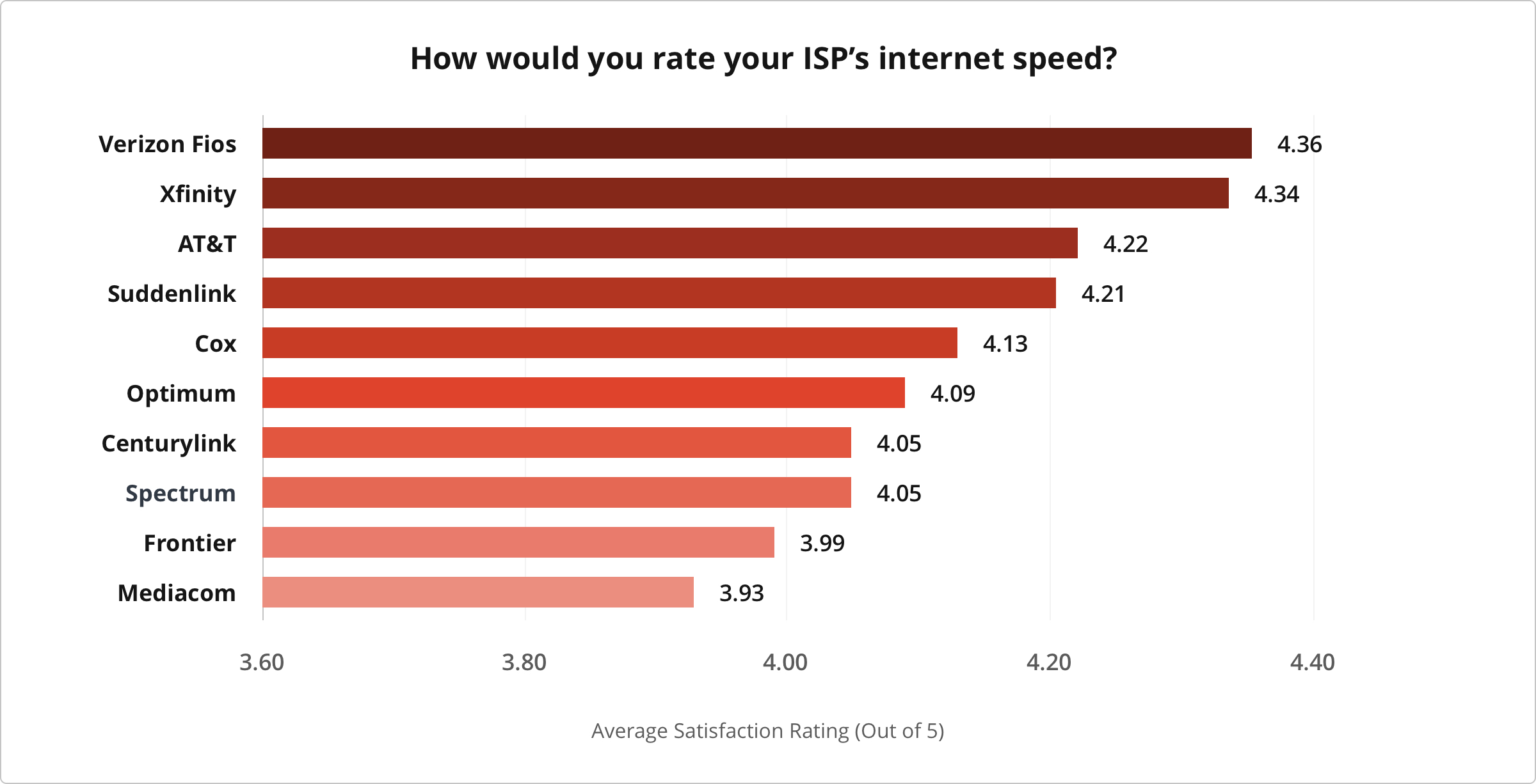 Internet Speed | Best Internet Providers of 2019 | Cabletv.com
