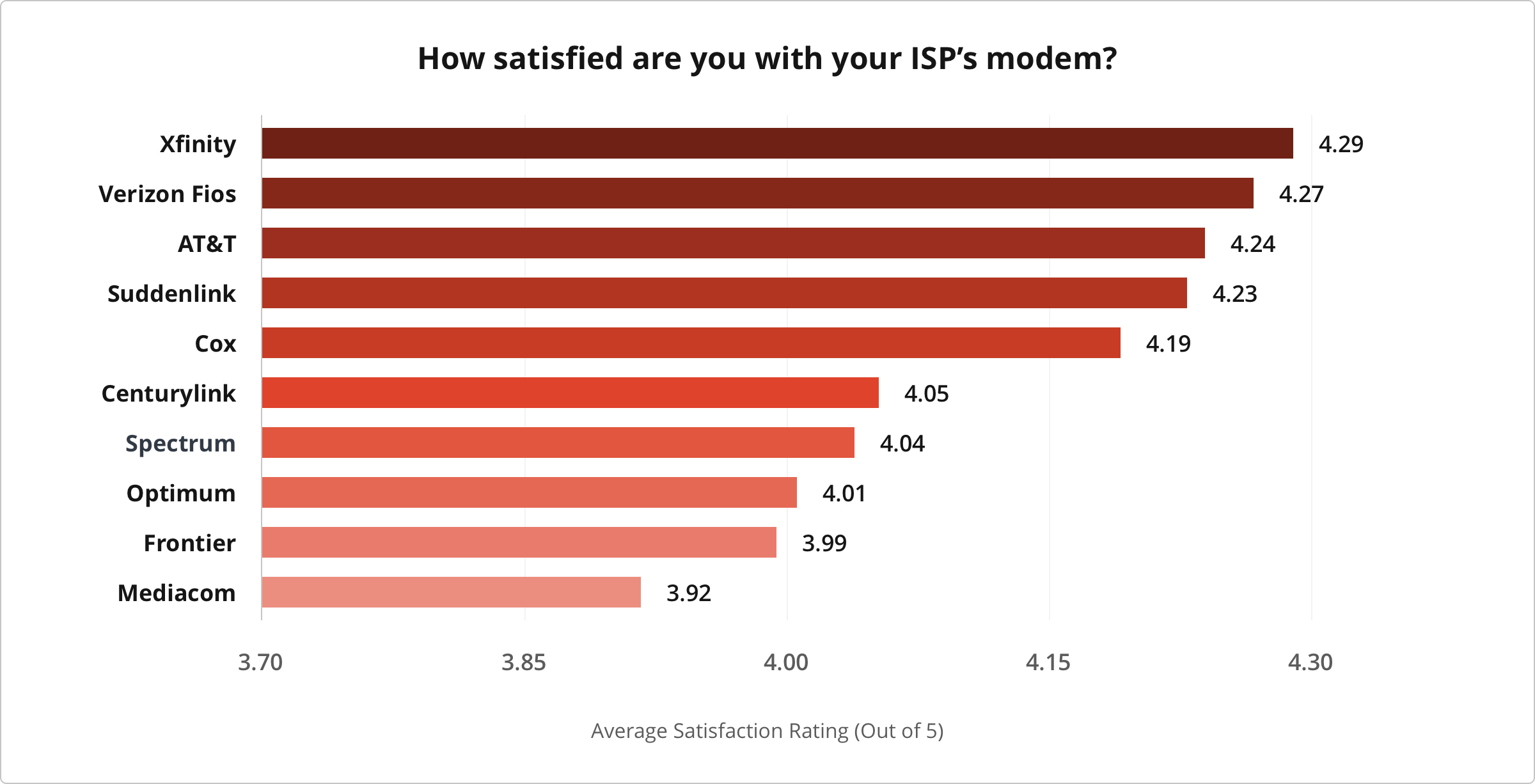 Modem Satisfaction | Best Internet Providers of 2019 | Cabletv.com