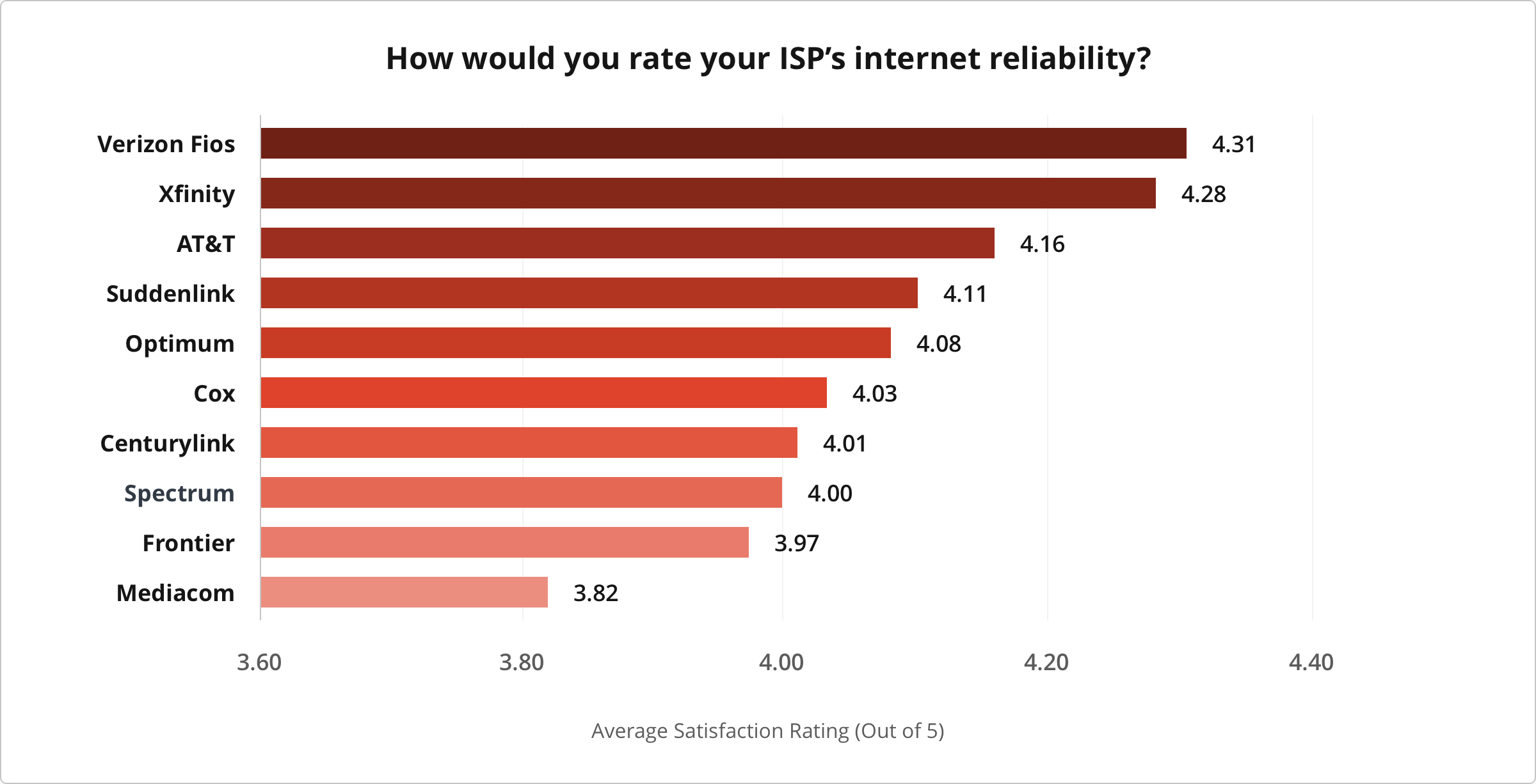 Reliability | Best Internet Providers of 2019 | Cabletv.com