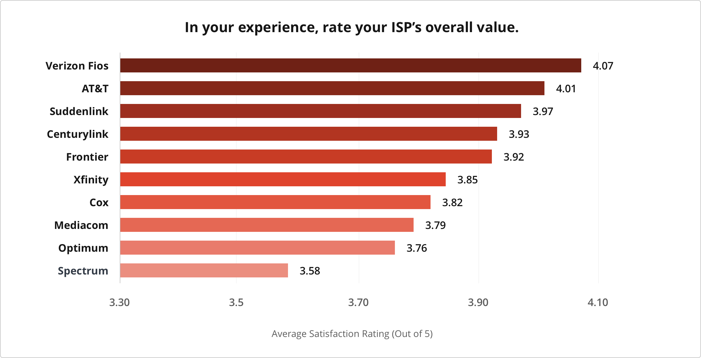 Graph showing rank of users rating their ISP's overall value