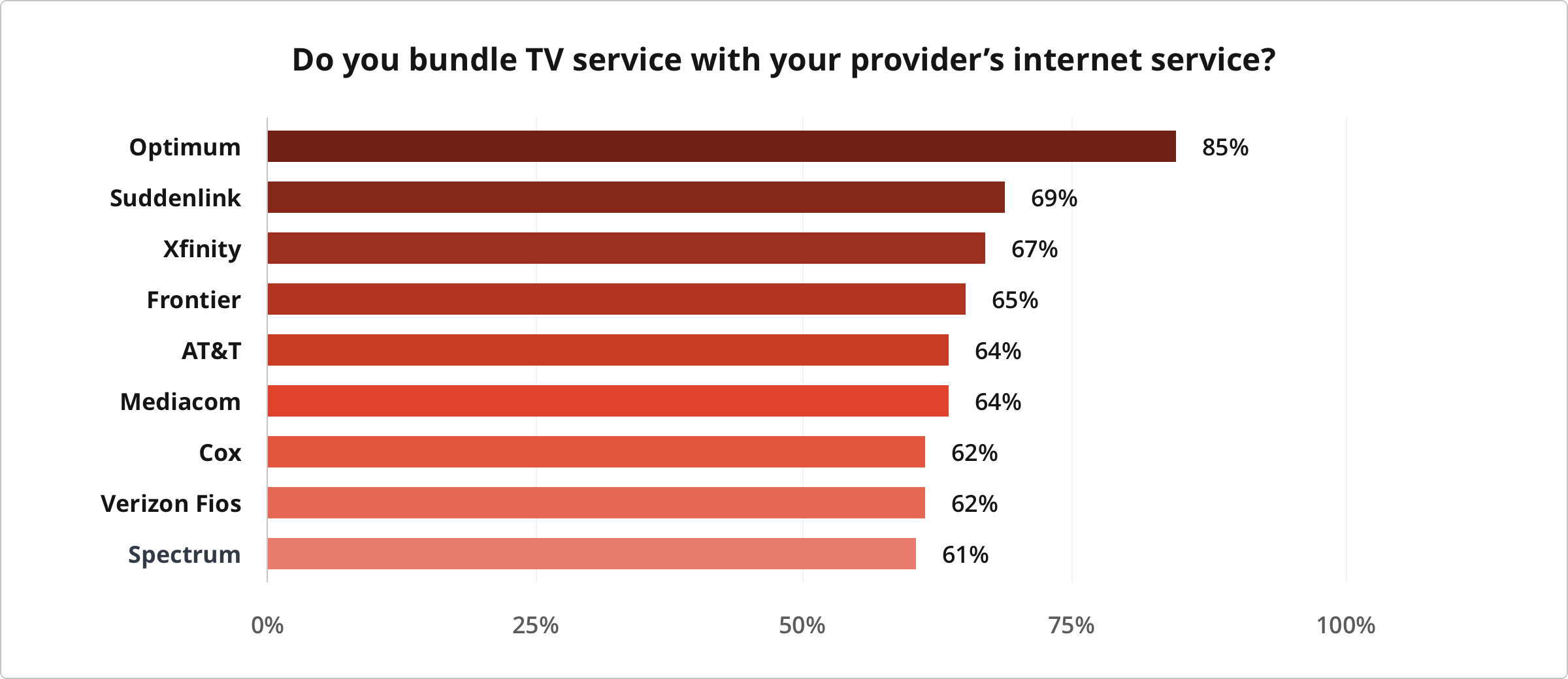 Graph showing what percent of users bundle provider's internet service with TV by brand