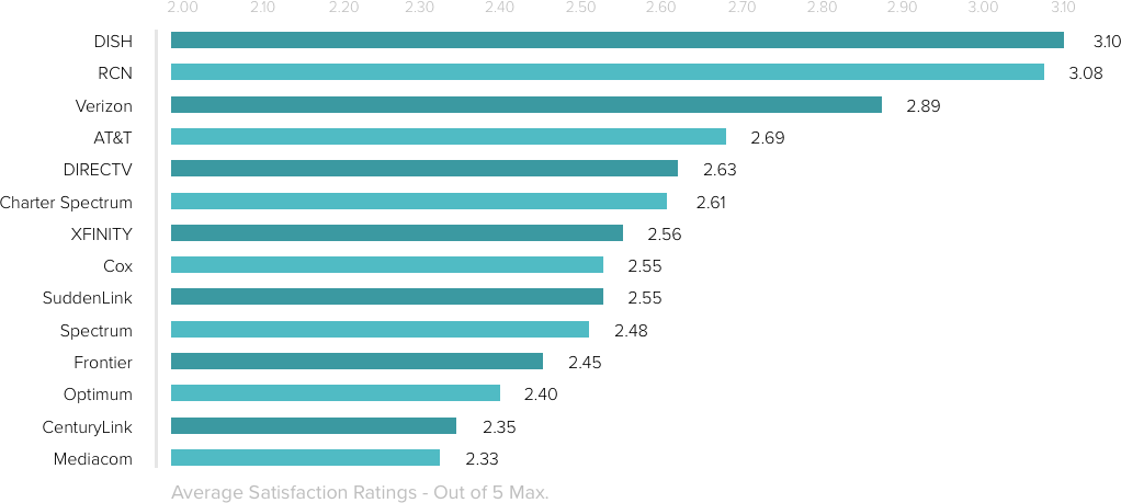 Chart depicting customer satisfaction for monthly bills