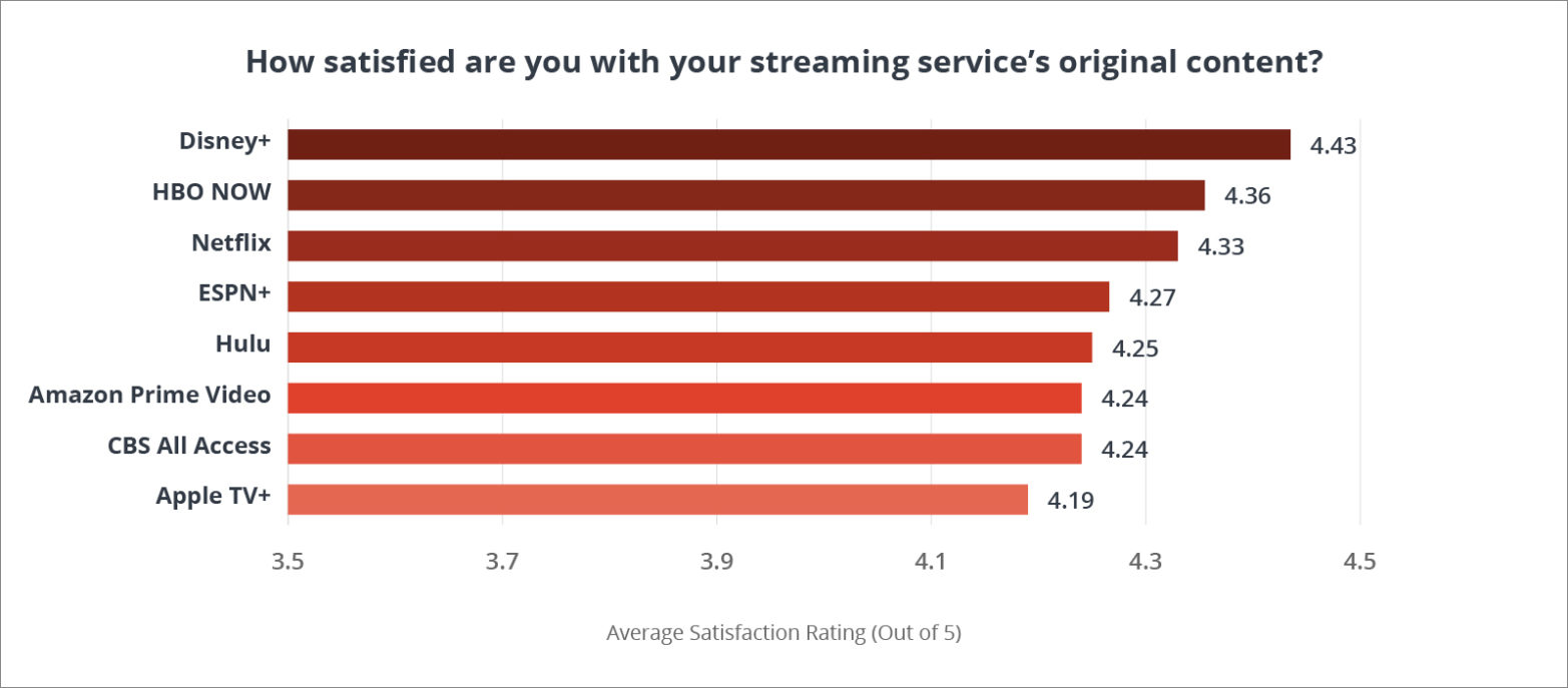 Chart ranking streaming service provider's original content