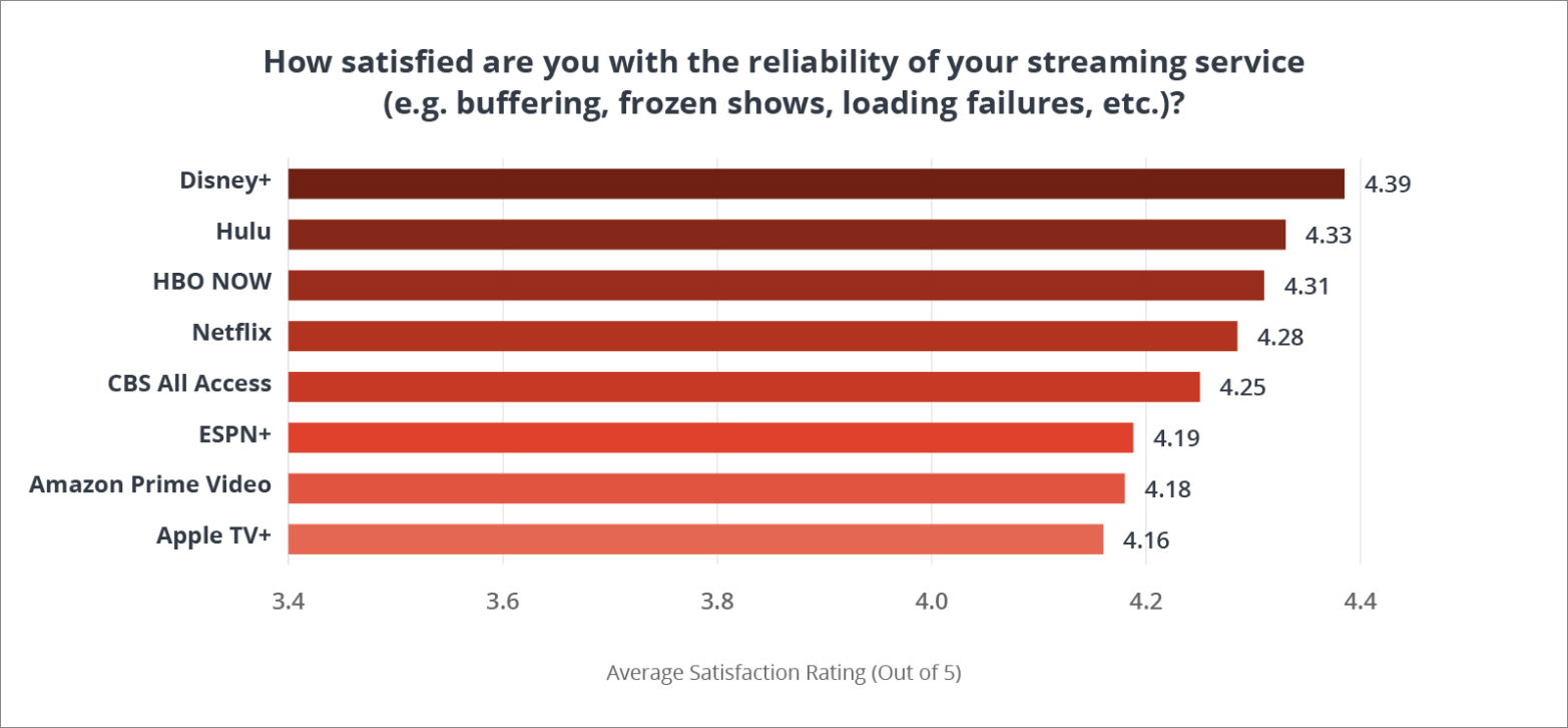Chart ranking streaming service provider's reliability