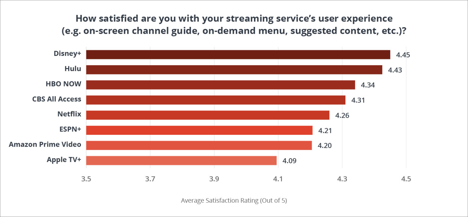 Chart ranking streaming provider's customer satisfaction with user experience