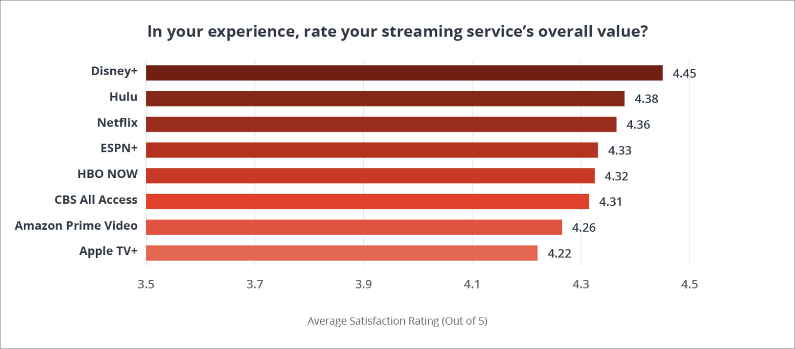 Chart ranking providers based on question, "How satisfied are you with your streaming service?"