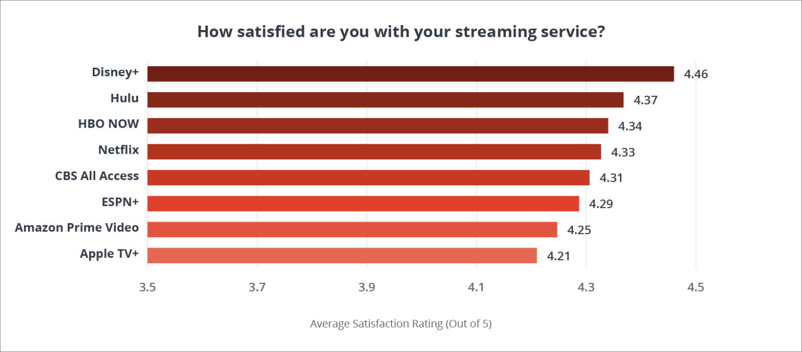 Chart ranking providers based on question, "How satisfied are you with your streaming service?"