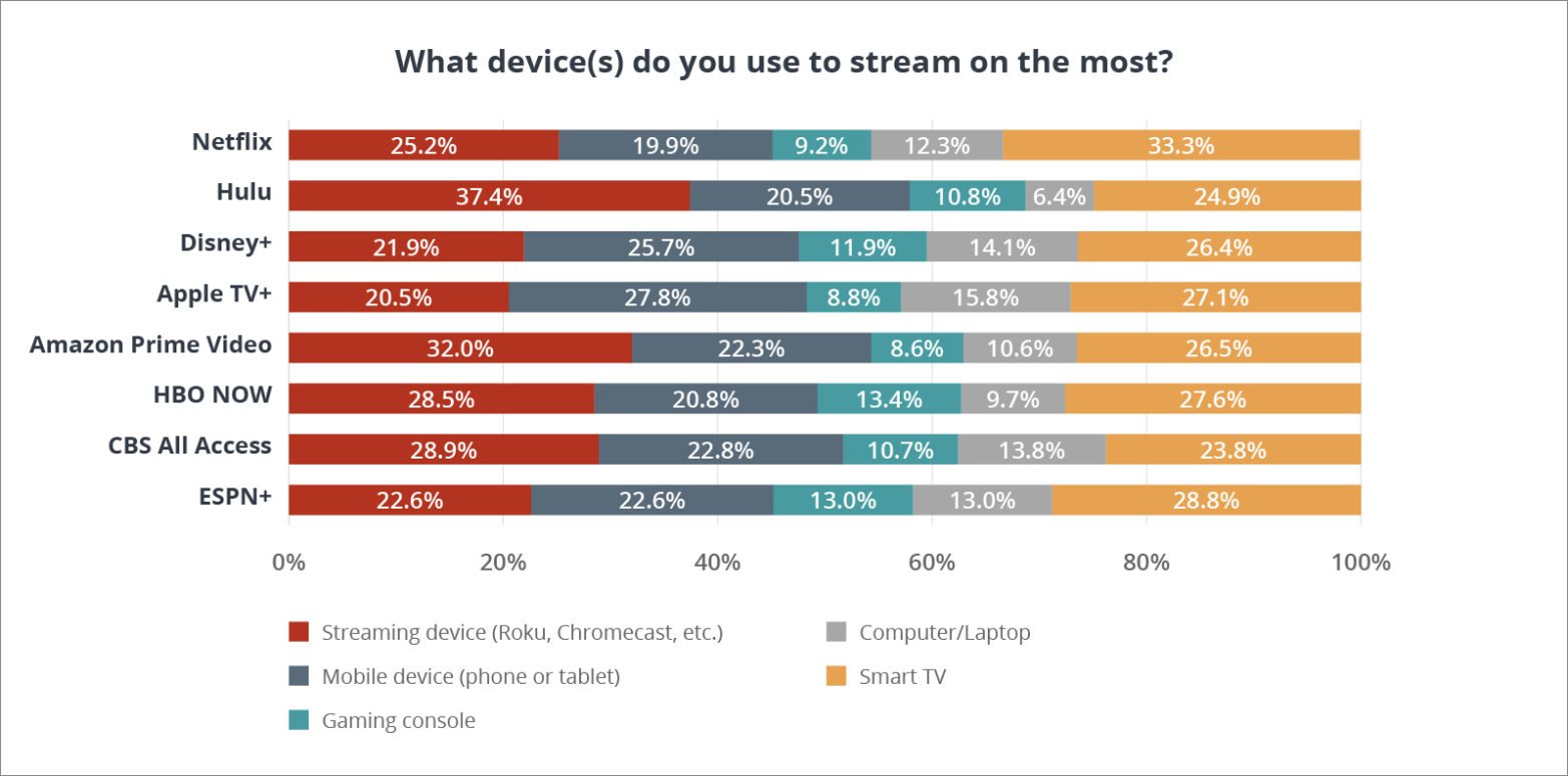 Chart depicting what devices people stream on most