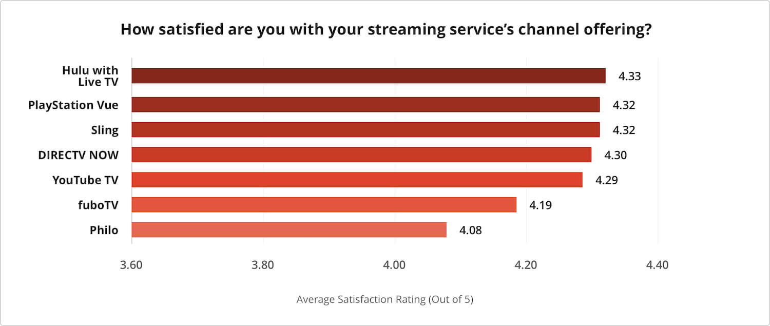 Chart depicting customer satisfaction for streaming provider channel selection