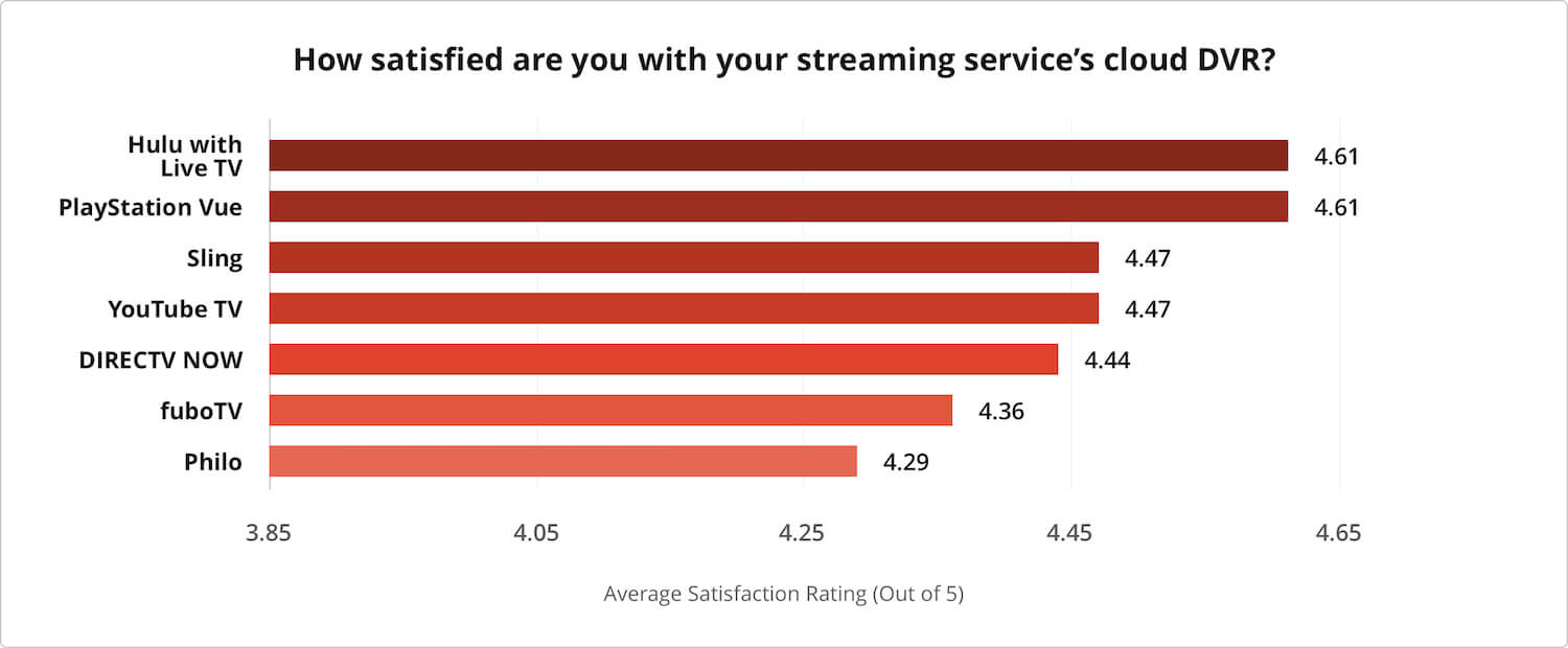 Chart depicting customer satisfaction for streaming provider cloud D V R