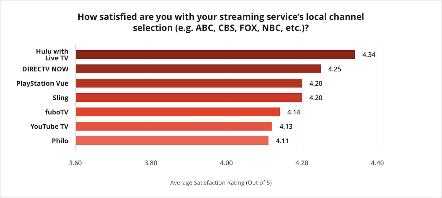 Chart depicting customer satisfaction for streaming provider channel selection