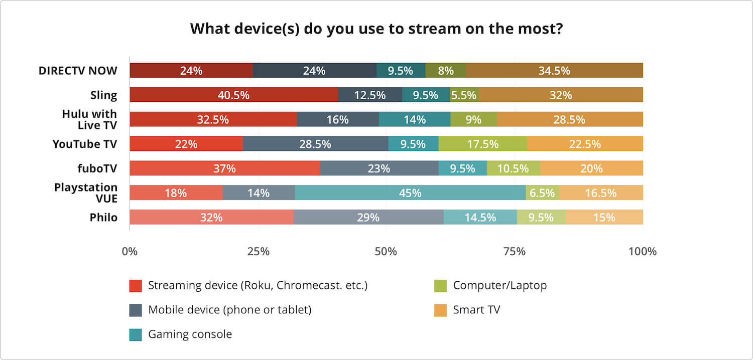 Chart depicting which devices people stream on