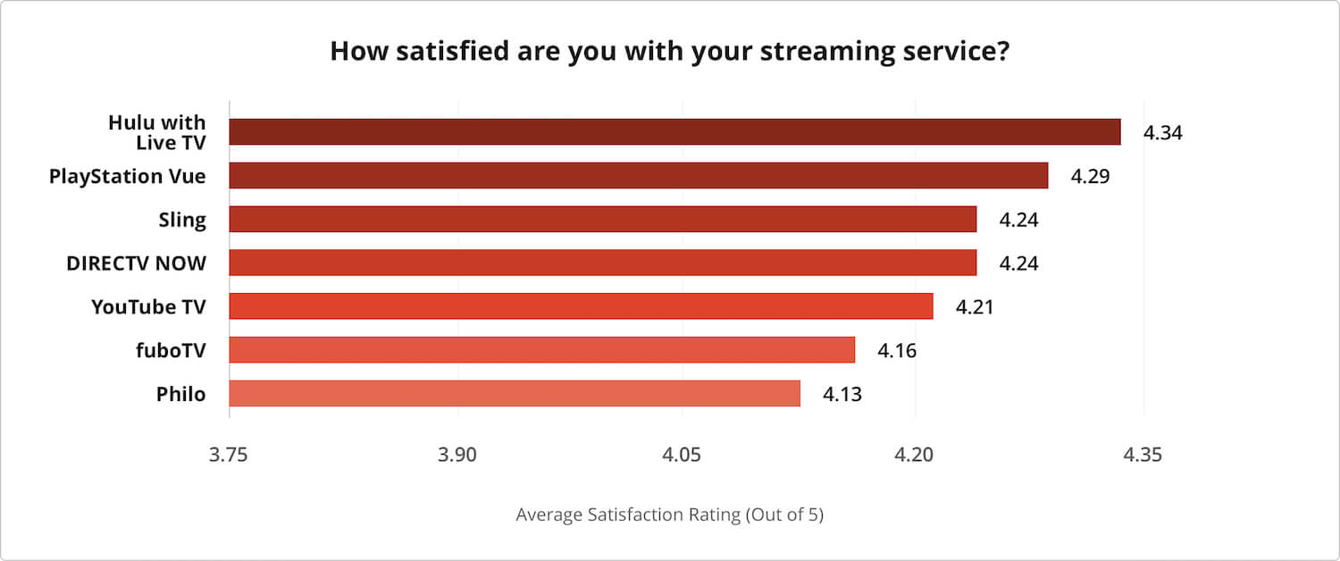 Chart depicting customer satisfaction for streaming provider overall satisfaction