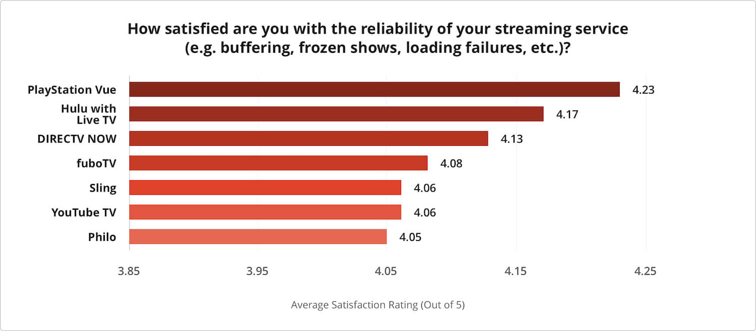 Chart depicting customer satisfaction for streaming provider reliability