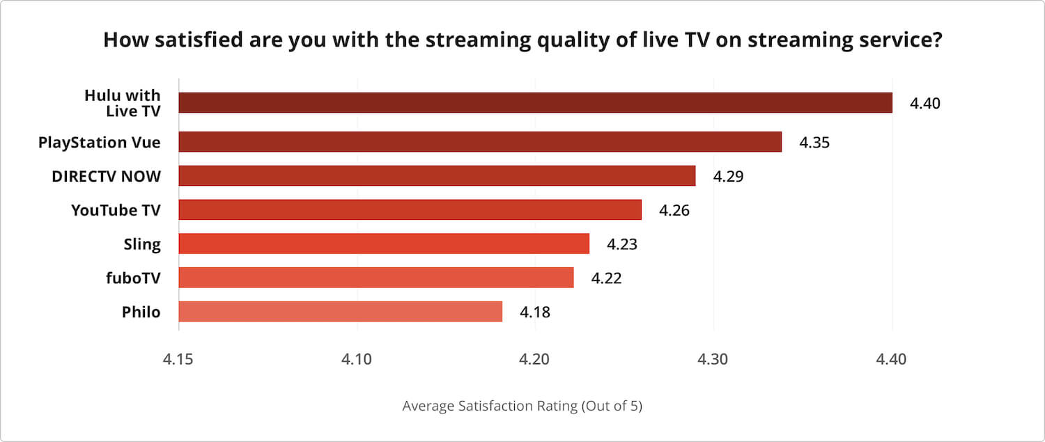 Chart depicting customer satisfaction for streaming provider quality