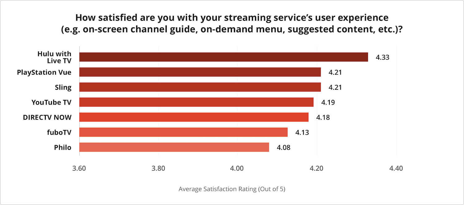 Chart depicting customer satisfaction for streaming provider user experience