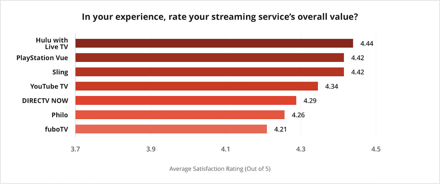 Chart depicting customer satisfaction for streaming provider value