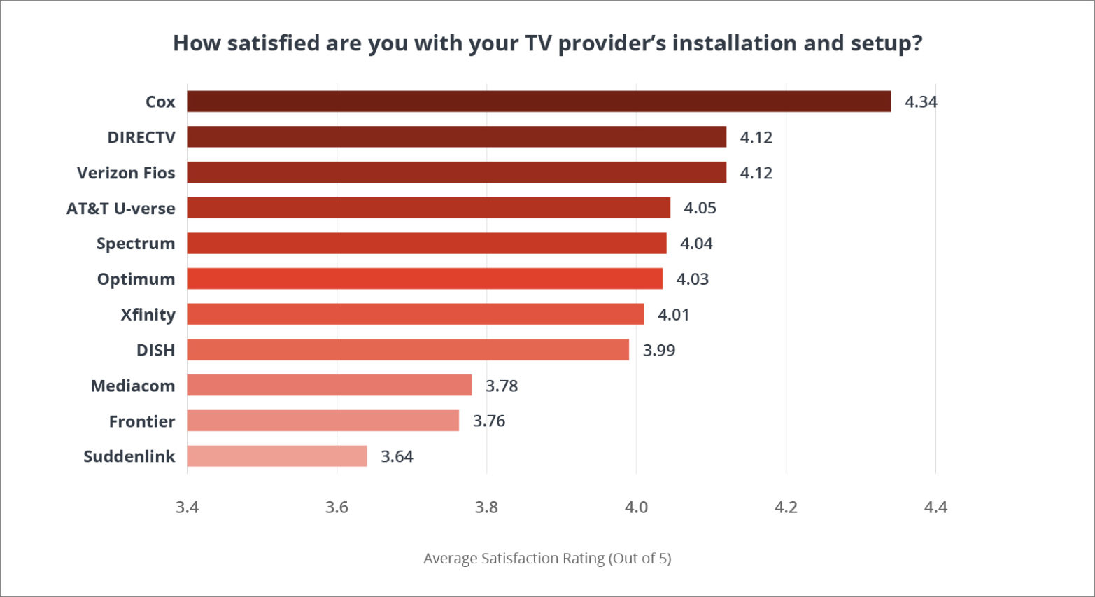 Chart depicting customer satisfaction for T V provider installation and setup