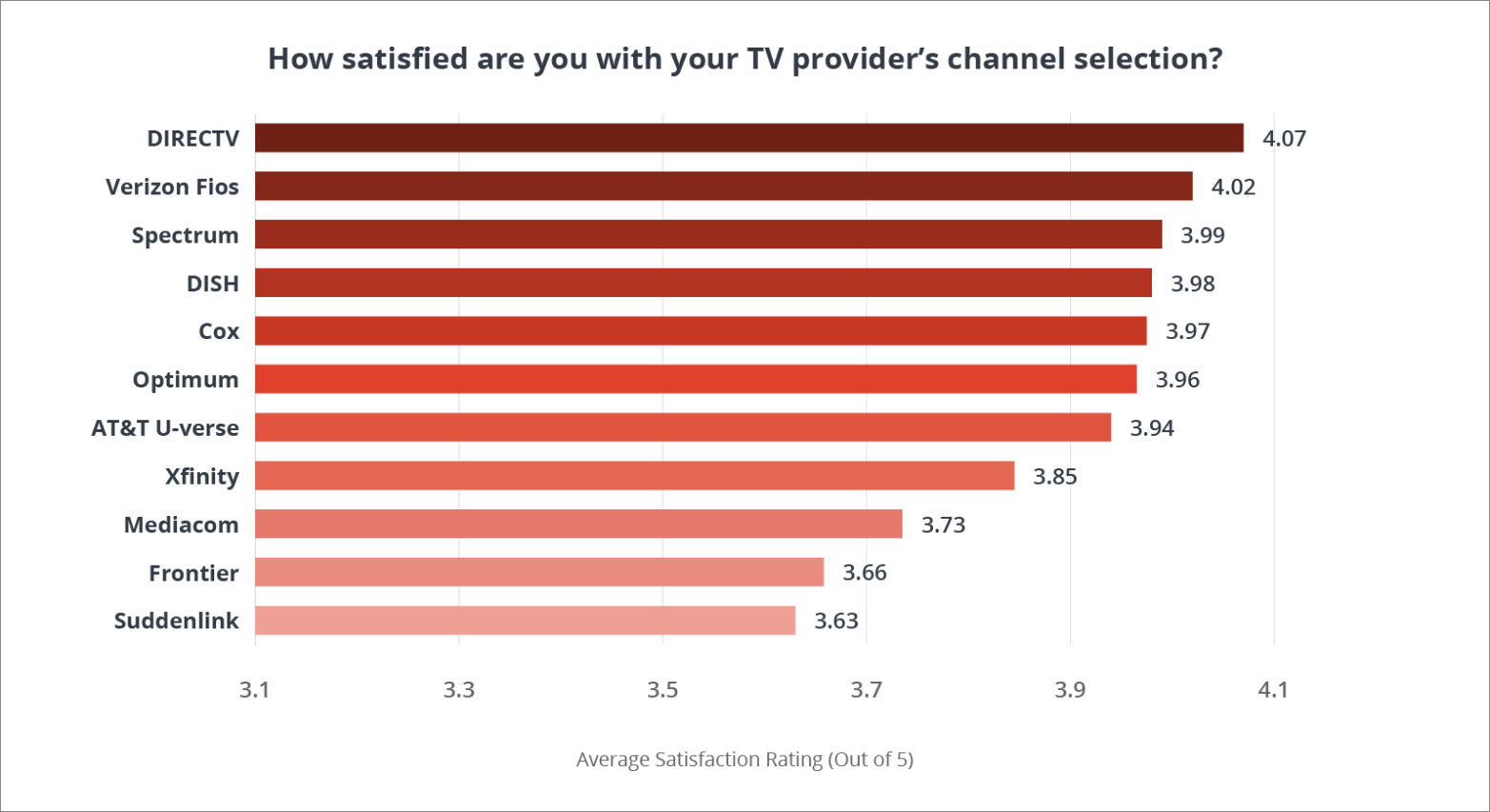 Chart depicting customer satisfaction for T V provider channel selection