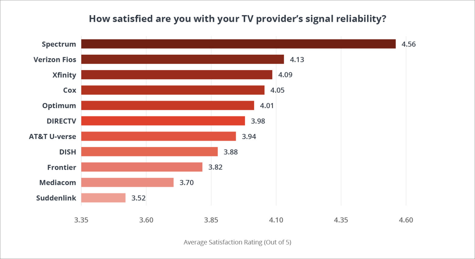 Chart depicting customer satisfaction for T V provider signal reliability