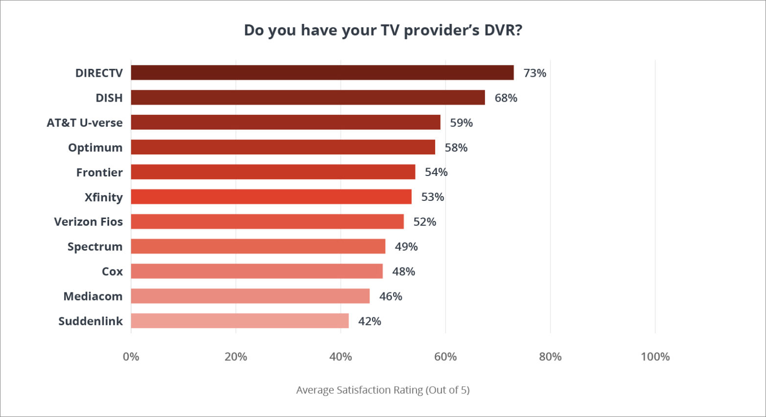 Chart depicting customer satisfaction for T V provider D V R