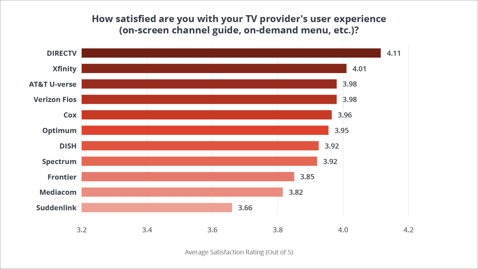 Chart depicting customer satisfaction for T V user experience