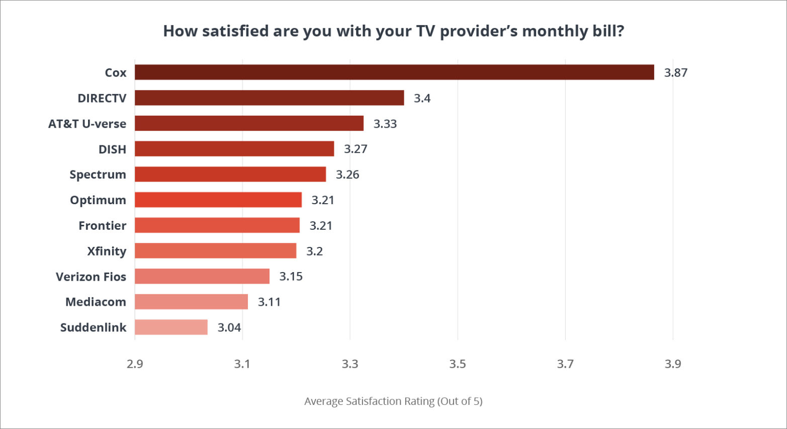 Chart depicting customer satisfaction for T V provider bills