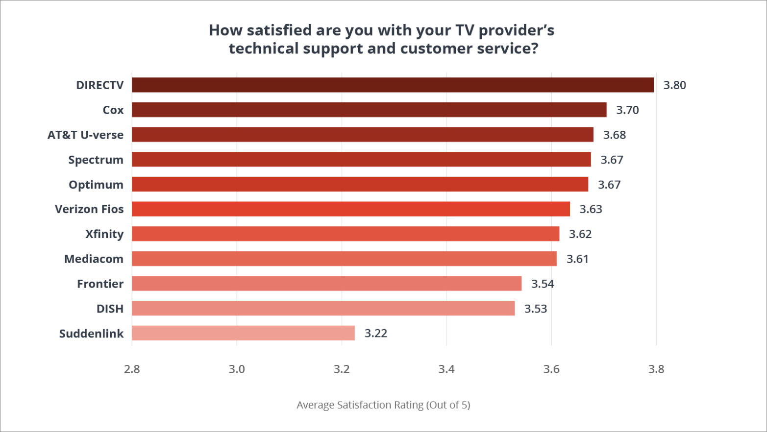 Chart depicting customer satisfaction for T V provider customer service