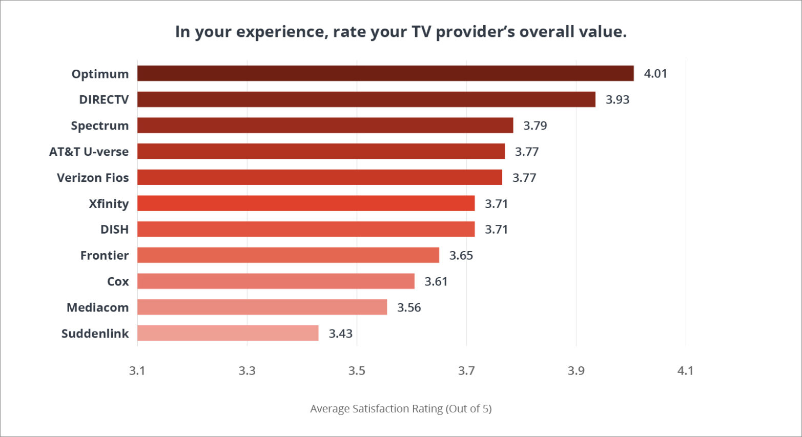 Chart depicting overall customer satisfaction for T V providers