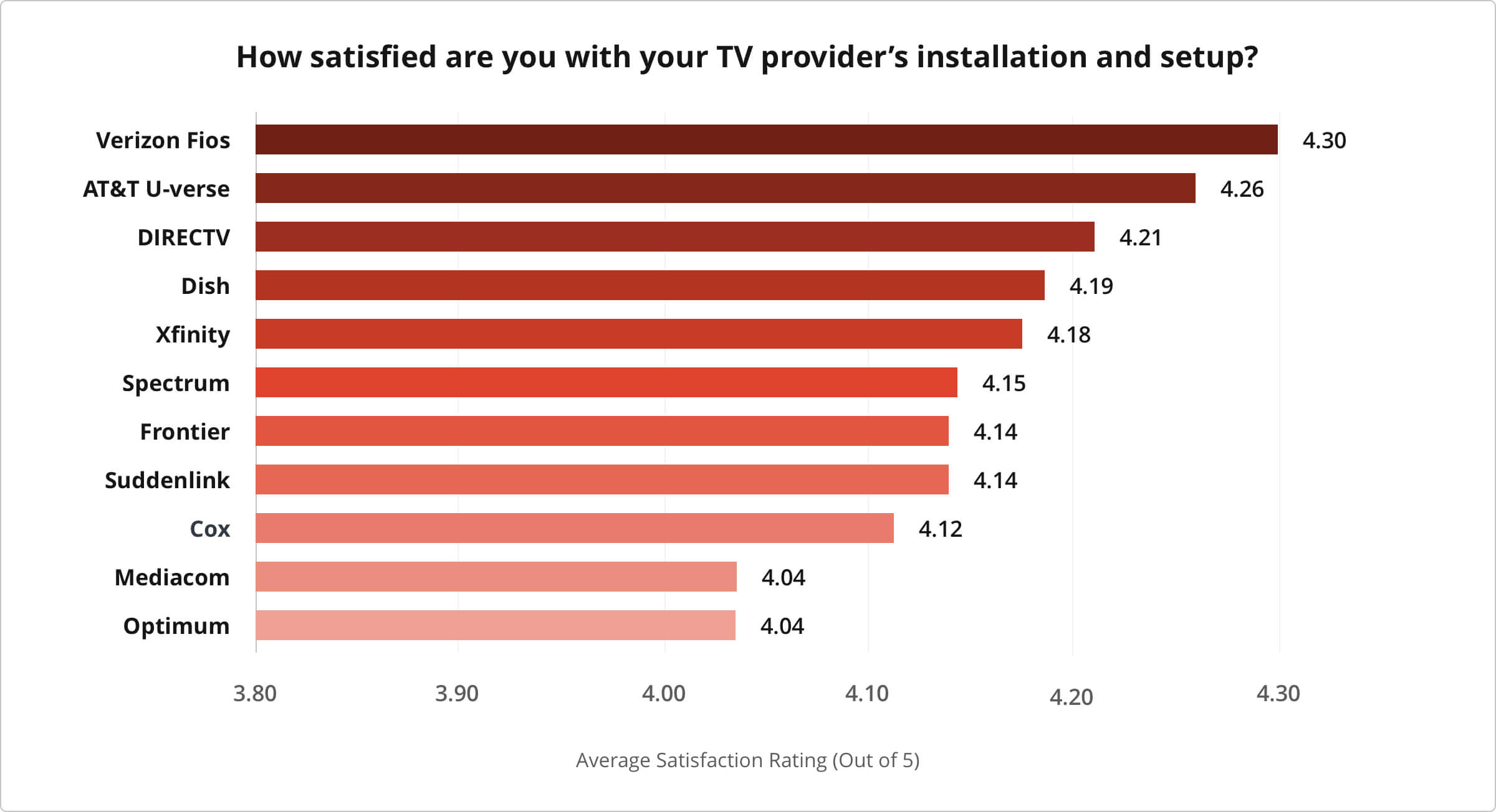Chart of T V provider satisfaction around installation and setup