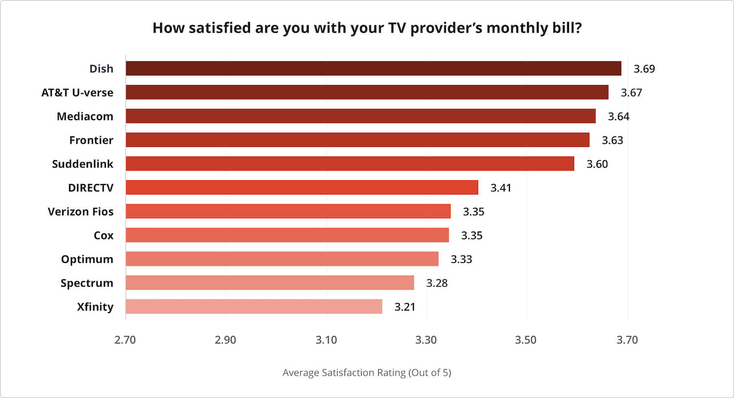 Chart of T V provider satisfaction around monthly bills